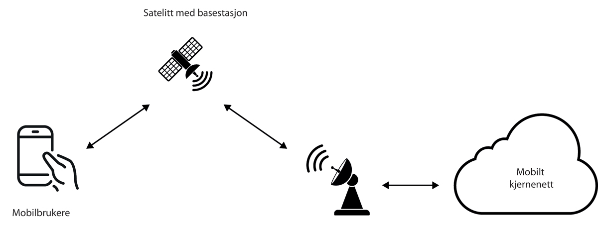 Figur 14.3 Satellittaksess fra 5G-mobiltelefon
