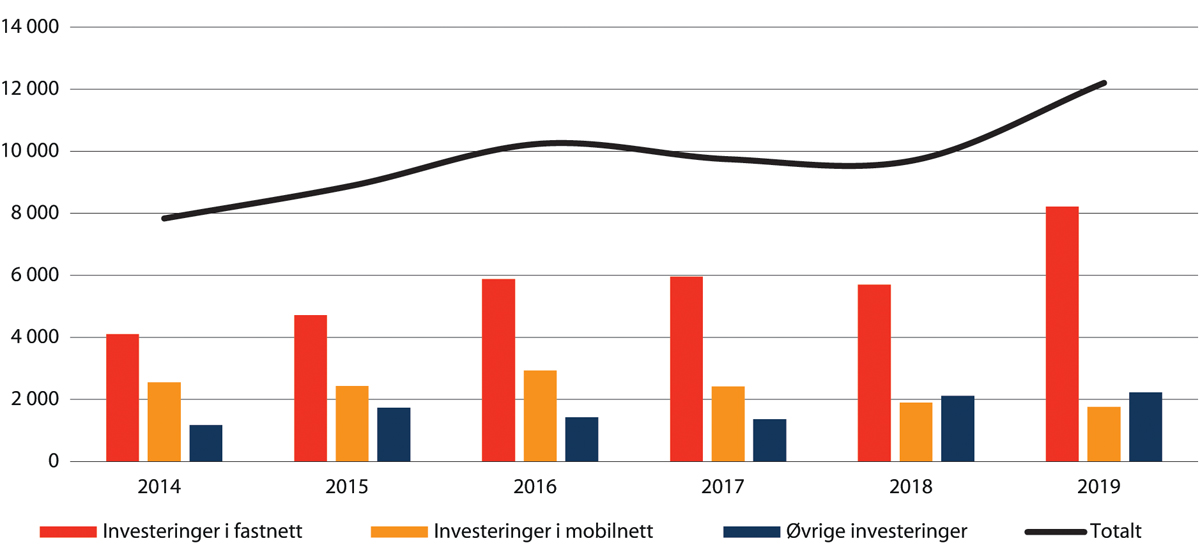 Figur 5.1  Investeringer i ekomtjenester og -nett: 2014–2019 (millioner kroner)
