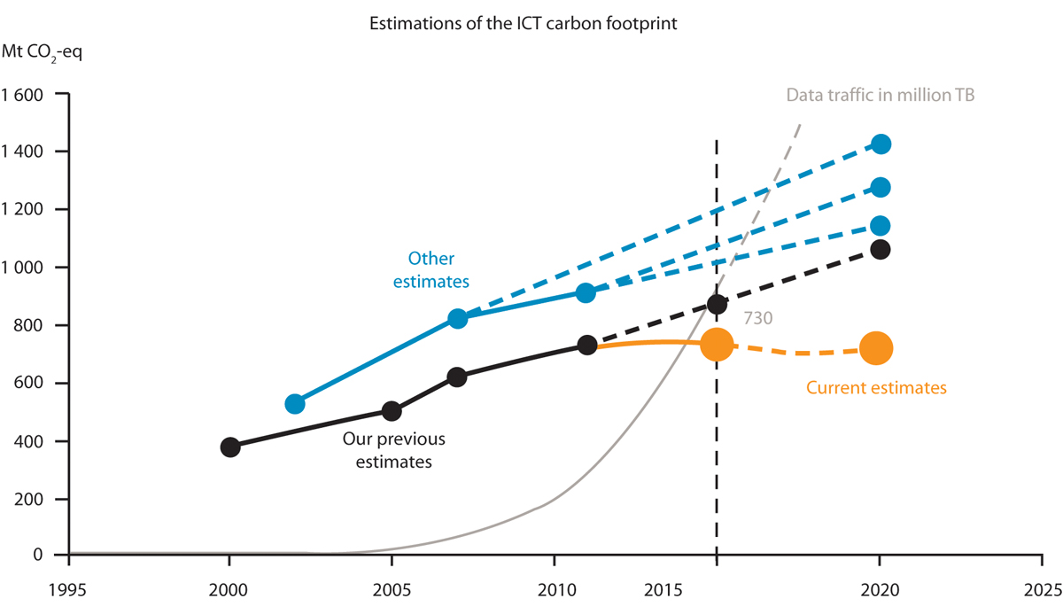 Figur 6.2 Historisk utvikling for karbonfotavtrykk fra IKT-sektoren (totale utslipp av CO2-ekvivalenter over hele verdikjeden)
