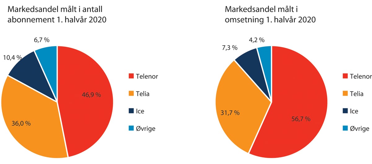 Figur 7.4 Markedsandel mobiltilbydere 1. halvår 2020, totalmarkedet

