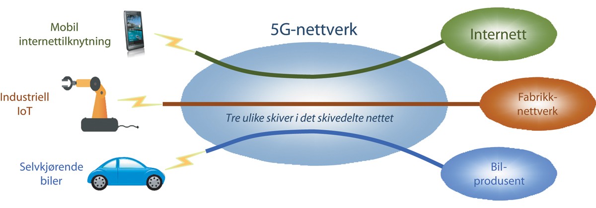Figur 8.5 Eksempel på skivedeling av 5G-nett med tre ulike skiver
