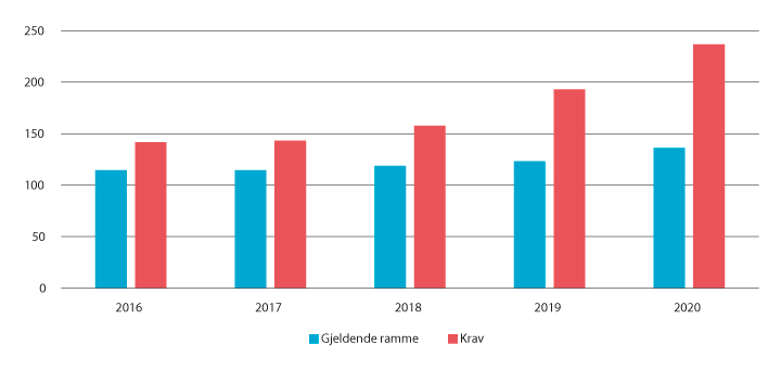 Figur 3.1 Forholdet mellom krav og gjeldende ramme de siste fem årene (mill. kroner)
