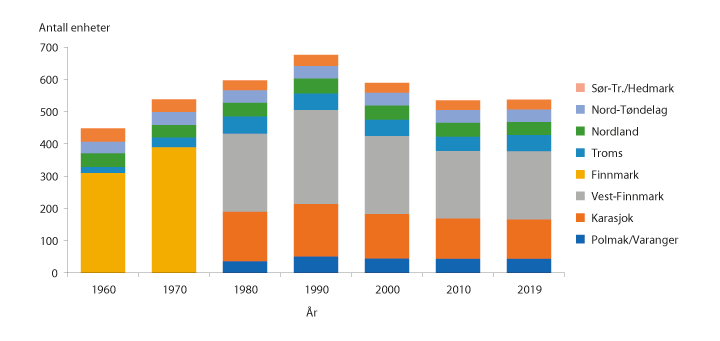 Figur 4.1 Antall enheter (familieenhet/driftsenheter/siidaandeler) i samisk reindrift i perioden 1960–2019
