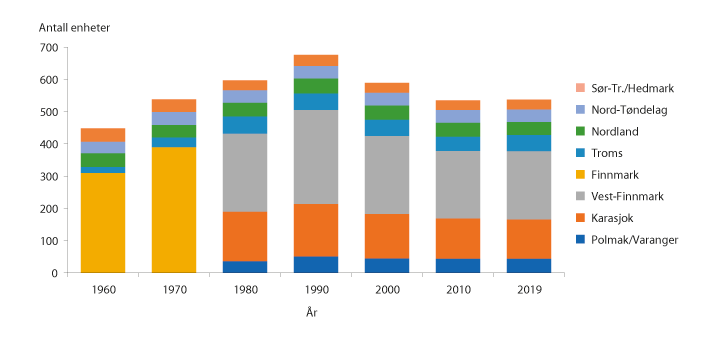 Figur 4.1 Antall enheter (familieenhet/driftsenheter/siidaandeler) i samisk reindrift i perioden 1960–2019
