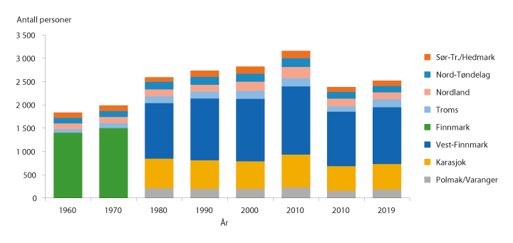 Figur 4.2 Antall personer i samisk reindrift i perioden 1960–2019
