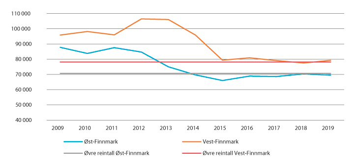 Figur 4.3 Reintallsutviklingen i Finnmark 2009–2019
