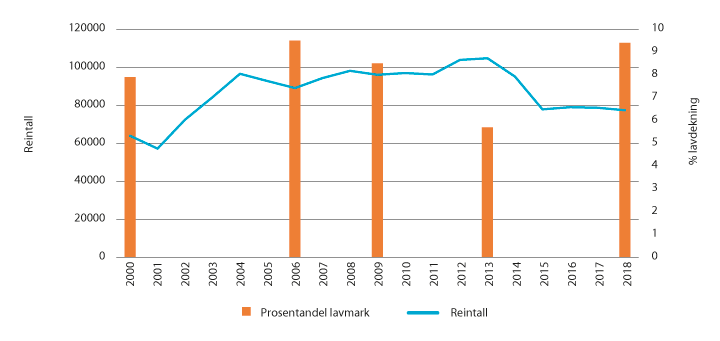 Figur 4.4 Reintallsutvikling i Vest-Finnmark og prosentandel lavdekning i vinterbeiteområder
