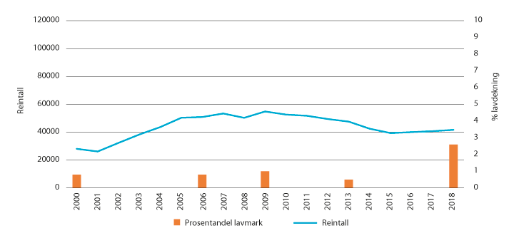 Figur 4.5 Reintallsutvikling i Karasjok og prosentandel lavdekning i vinterbeiteområder
