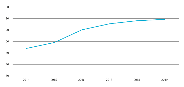 Figur 4.7 Prisutvikling 2014 – 2019 (Nettopris (kroner) per kilo kjøtt omsatt via slakteri) 
