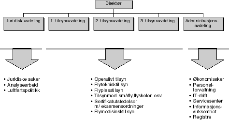 Figur 3.1 Foreløpig organisasjonskart for Luftfartstilsynet