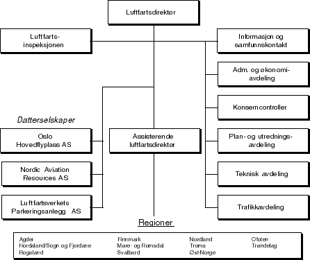 Figur 4.1 Gjeldende organisasjonskart for Luftfartsverket