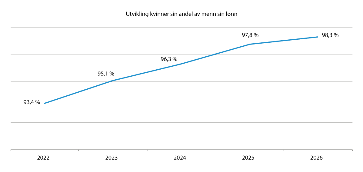 Figur 9.1 Likelønnsutvikling totalt per 1. mai