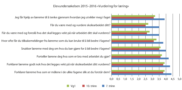 Figur 5.2 Elevundersøkelsen 2015–2016, Skoleporten 2016