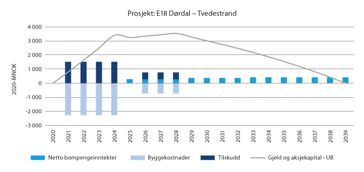 Figur 6.1 Oversikt over utvikling i bompengeinntekter, byggekostnader, tilskot frå Nye Veier og gjeld som føresett i finansieringsberekningane