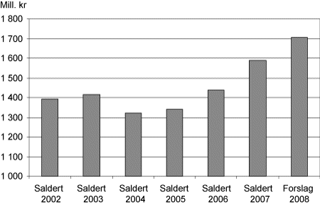 Figur 3.1 Utvikling i bevilgningen på programkategori 13.50
 Distrikts- og regionalpolitikk 2002-2008 i mill. kr, utenom
 kompensasjon for differensiert arbeidsgiveravgift, samt andre departementers
 andel av «Fritt fram» - forsøket.