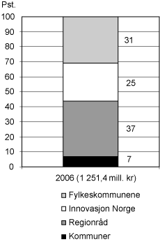 Figur 3.10 Fylkenes prosentvise fordeling1 av 
 kap. 551 post 61 på ulike forvaltere i 2006