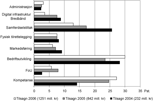 Figur 3.11 Prosentvis fordeling1 av kap. 551, post 61 på ulike
 typer tiltak i 2004-2006