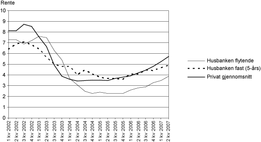 Figur 3.13 Flytende og fast rente i Husbanken sammenlignet med renten
 i private banker fra 1. kvartal 2002 til 2. kvartal 2007