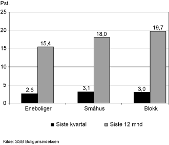 Figur 3.14 Boligprisvekst fra 4. kvartal 2005 til 4. kvartal
 2006