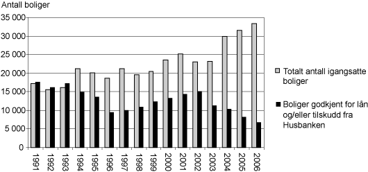Figur 3.15 Totalt antall igangsatte boliger og antall boliger med lån/ tilskudd
 fra Husbanken 1990-2006