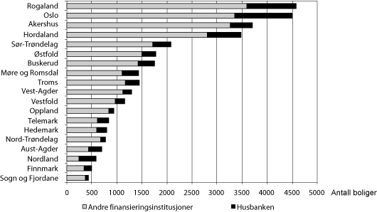 Figur 3.16 Igangsatt boligbygging og Husbankens andel i alle fylker i
 2006