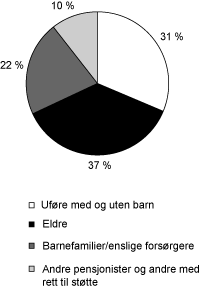 Figur 3.17 Bostøttemottakere fordelt på ­husstandsgrupper
 1. termin 2007