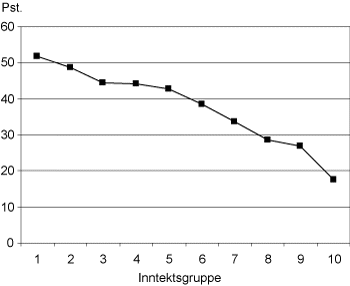 Figur 3.18 Bostøtte som andel av boutgift 1. termin 2007