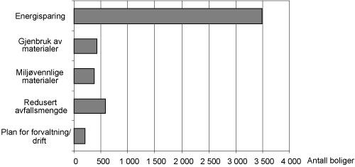 Figur 3.19 Boliger godkjent for grunnlån fordelt på ulike
 miljøkvaliteter
