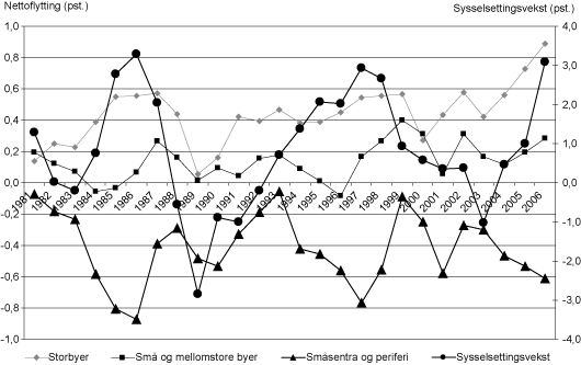 Figur 3.2 Nettoflytting sammenlignet med sysselsettingsvekst i perioden
 1981-20061