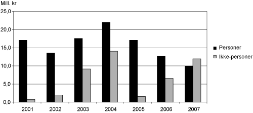 Figur 3.20 Brutto tap fordelt på personlige og ikke-personlige
 låntakere