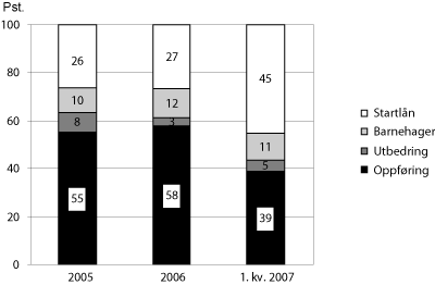 Figur 3.21 Bruken av lån1 fordelt på låneordning
 2005-2006 og 1. halvår 2007
