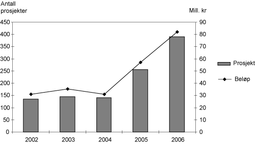 Figur 3.22 Prosjekter med kompetansetilskudd 2002-2006