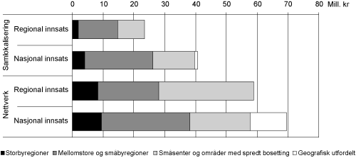 Figur 3.4 Bruk av midler1 under arbeidsmål 1.1