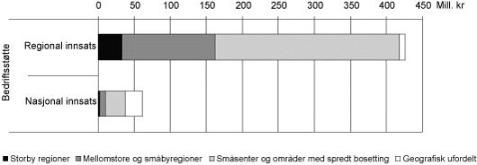 Figur 3.5 Bruk av midler1 under arbeidsmål 1.2 til
 etablerte bedrifter fordelt etter sentralitet