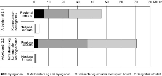 Figur 3.7 Bruk av midler1 under arbeidsmål 2.1 og
 2.2
