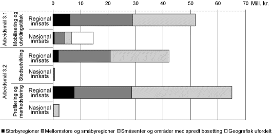 Figur 3.8 Bruk av midler1 under arbeidsmål 3.1 og
 3.2