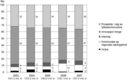 Figur 3.9 Fylkenes prosentvise fordeling av midler1 på kap
 551, post 60 etter forvalter fra 2005-2007