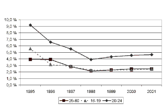 Figur 10.1 Registrert arbeidsledighet i ulike aldersgrupper 1995-2001
