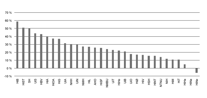 Figur 12.4 Realvekst i basismidlar for universitet og høgskolar 2003–15
