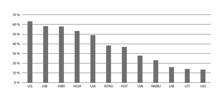 Figur 12.5 Realvekst i resultatbaserte midlar basert på avlagde studiepoeng og utvekslingsstudentar for universitet og høgskolar 2003–15
