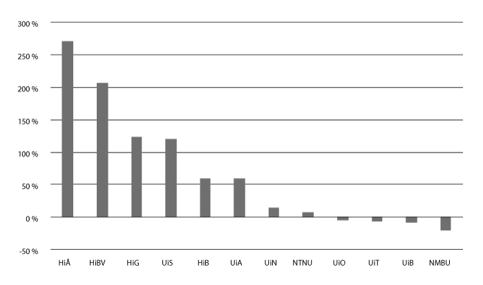 Figur 12.6 Prosentvis vekst i del utteljing i RBO, 2015 samanlikna med 2007
