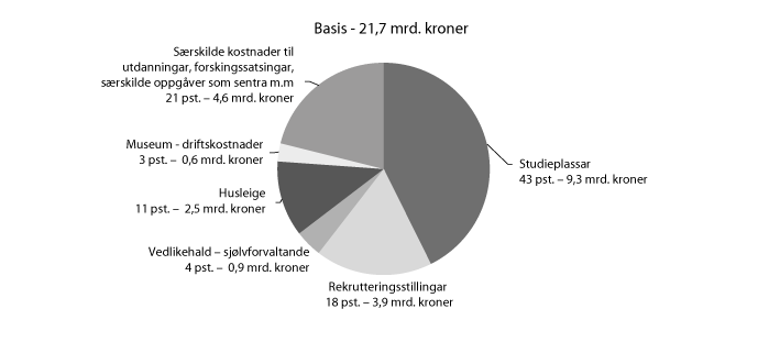Figur 12.7 Basismidlar 
