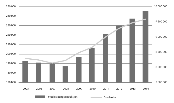 Figur 4.11 Utvikling i talet på studentar (eigenfinansierte) og studiepoeng 2005–14 
