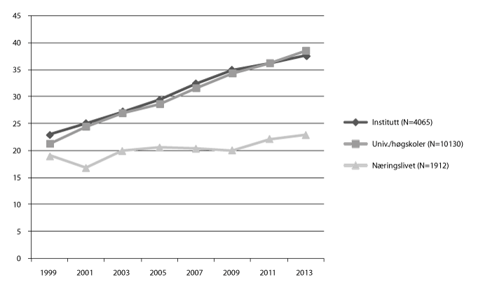 Figur 8.1 Prosentdelen kvinner blant forskarpersonale i Noreg etter sektor 1999–2013
