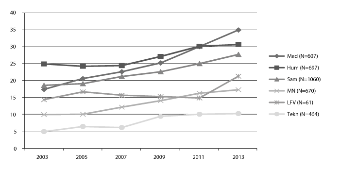 Figur 8.3 Kvinner i professorstilling per fagområde 2001–13 (i pst. av talet på personar)
