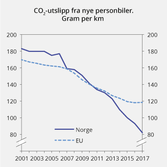 Figur 13.12 Utvikling i årlig gjennomsnittlig CO2-utslipp fra nye personbiler i Norge og EU. 2001–2017. Gram per km
