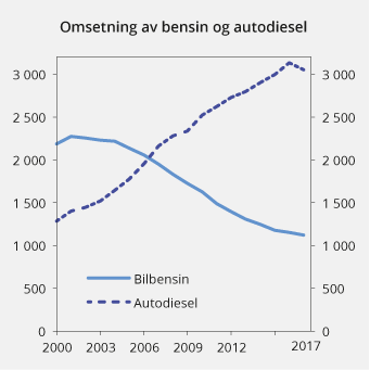 Figur 13.14 Omsetning av bensin og autodiesel (inkl. biodiesel) i perioden 2000–2017. Mill. liter
