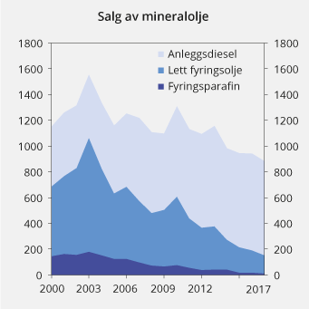 Figur 13.18 Salg av fyringsparafin, lett fyringsolje og anleggsdiesel med grunnavgift 2000–2017. Mill. liter
