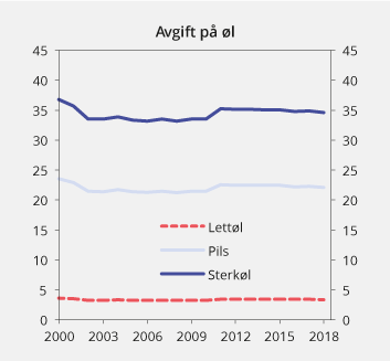 Figur 13.3 Utvikling i reelt avgiftsnivå på øl i perioden 2000–2018. 2018-kroner per liter
