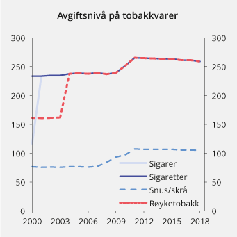 Figur 13.5 Utvikling i reelt avgiftsnivå for tobakksvarer i perioden 2000–2018. 2018-kroner per 100 gram/stk.
